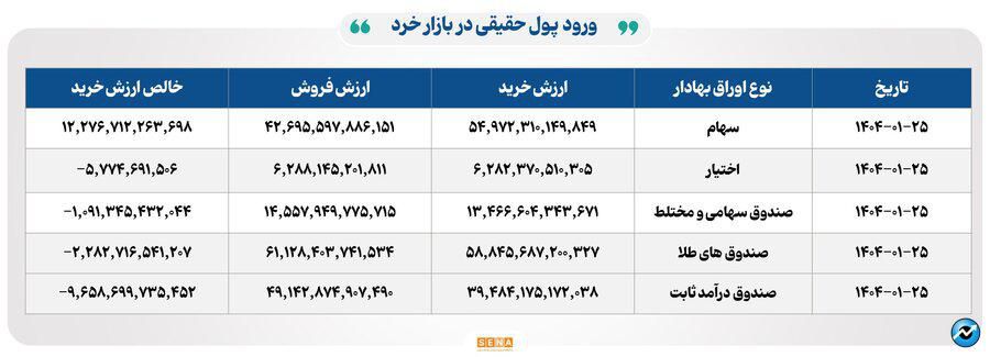 ۵۷ هزار میلیارد تومان مبادله اوراق بهادار و کالا در ۴ بورس ایران