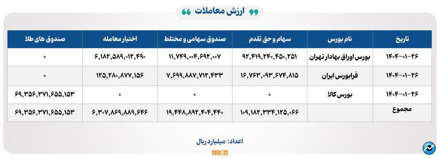 ۷۴هزار میلیارد تومان مبادله اوراق بهادار و کالا در ۴ بورس ایران