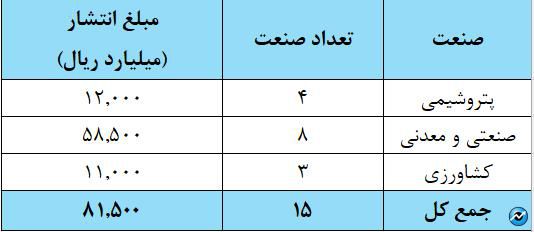 تامین مالی ۸.۱ همتی صنایع از مسیر بورس کالا در سال ۱۴۰۳