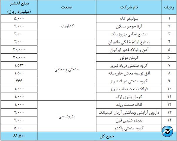 تامین مالی ۸.۱ همتی صنایع از مسیر بورس کالا در سال ۱۴۰۳