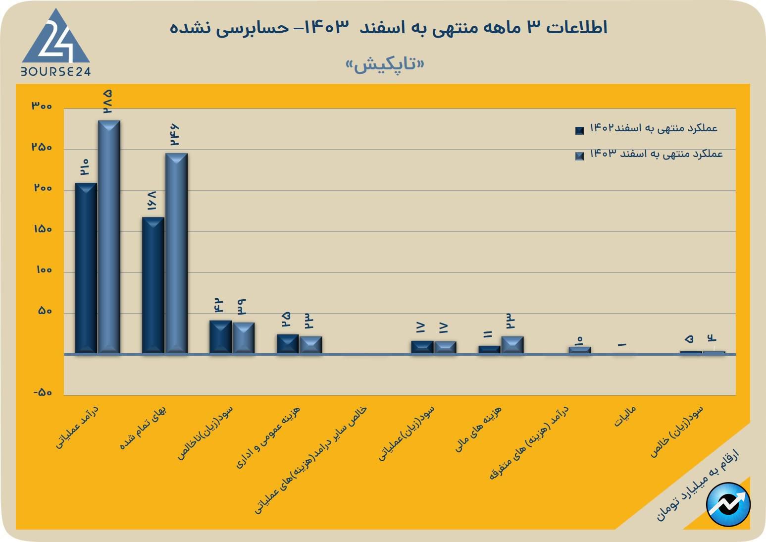 تاپکیش