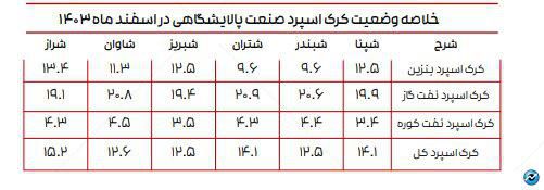 تازهترین ارقام کرک اسپرد بنزین و درآمد پالایشگاههای فعال در بورس