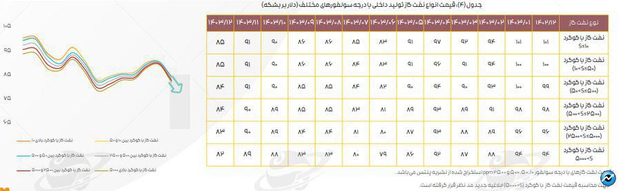 تازهترین ارقام کرک اسپرد بنزین و درآمد پالایشگاههای فعال در بورس