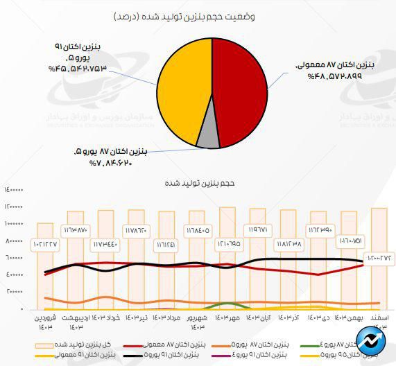 تازهترین ارقام کرک اسپرد بنزین و درآمد پالایشگاههای فعال در بورس
