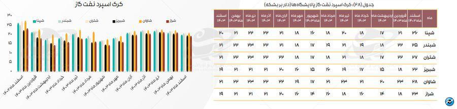 تازهترین ارقام کرک اسپرد بنزین و درآمد پالایشگاههای فعال در بورس