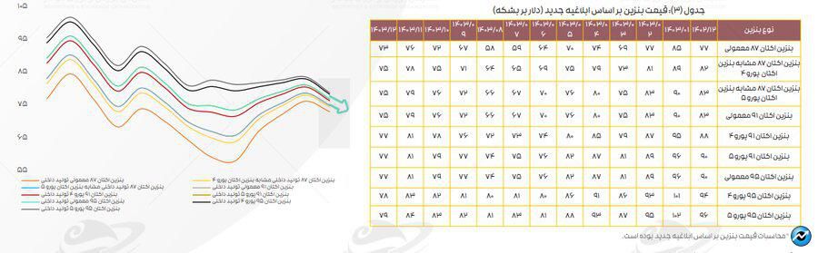 تازهترین ارقام کرک اسپرد بنزین و درآمد پالایشگاههای فعال در بورس