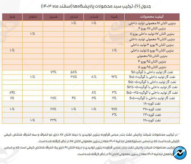 تازهترین ارقام کرک اسپرد بنزین و درآمد پالایشگاههای فعال در بورس