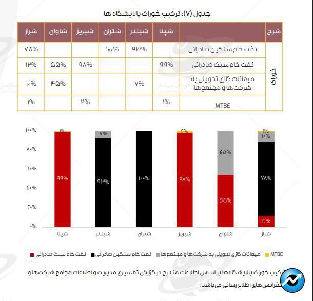 تازهترین ارقام کرک اسپرد بنزین و درآمد پالایشگاههای فعال در بورس