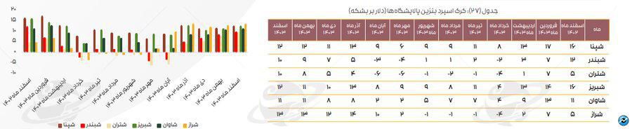 تازهترین ارقام کرک اسپرد بنزین و درآمد پالایشگاههای فعال در بورس
