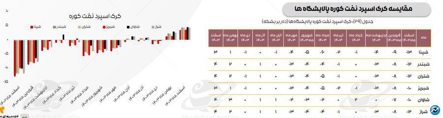 تازهترین ارقام کرک اسپرد بنزین و درآمد پالایشگاههای فعال در بورس