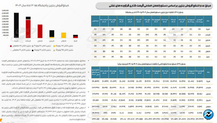 تازهترین ارقام کرک اسپرد بنزین و درآمد پالایشگاههای فعال در بورس