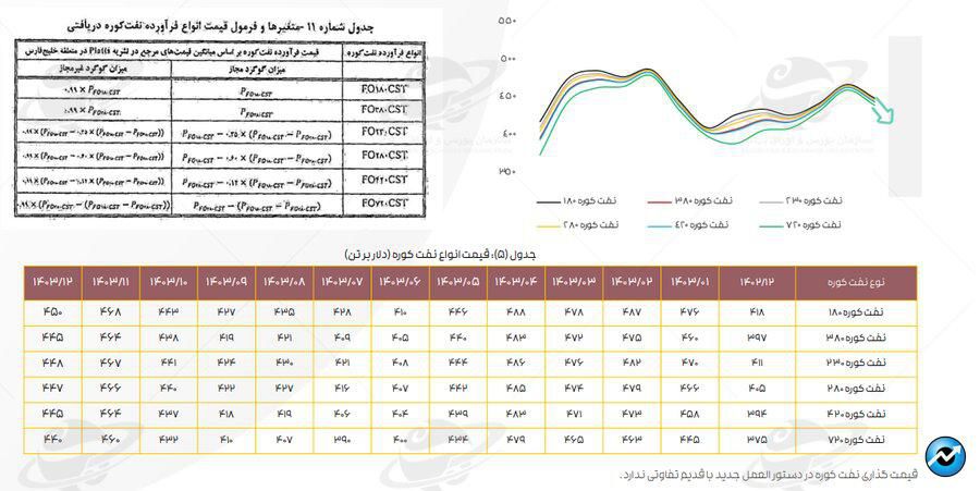 تازهترین ارقام کرک اسپرد بنزین و درآمد پالایشگاههای فعال در بورس