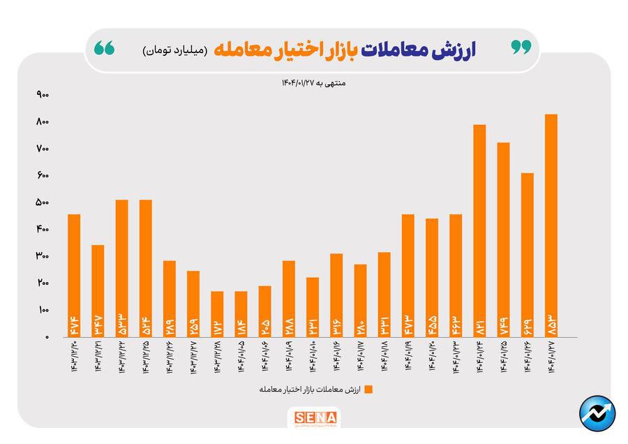 ثبت رکورد در بازار آپشن
