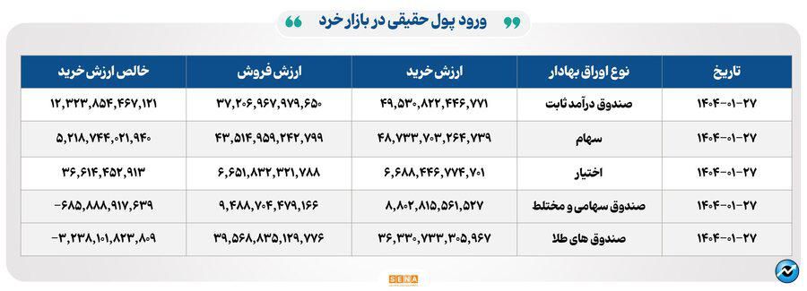 ۷۲ هزار میلیارد تومان مبادله اوراق بهادار و کالا در ۴ بورس ایران