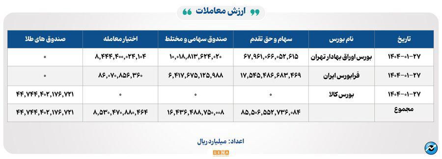 ۷۲ هزار میلیارد تومان مبادله اوراق بهادار و کالا در ۴ بورس ایران