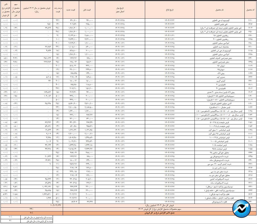 مهمترین اخبار کدال در ۳۰ فروردین ۱۴۰۴