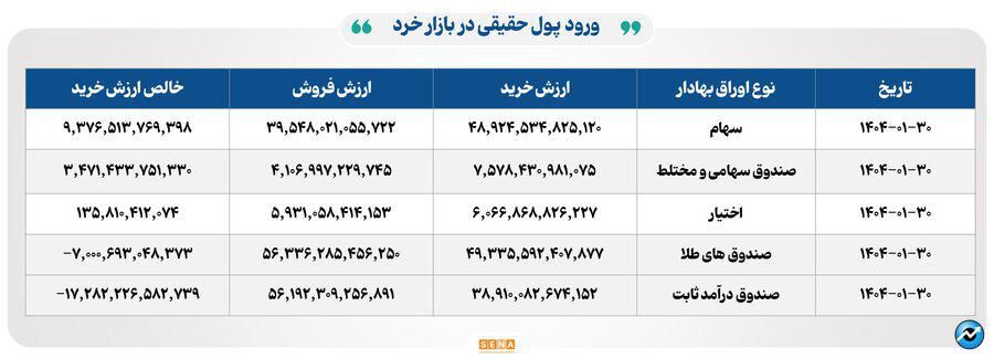 ۸۰ هزار میلیارد تومان مبادله اوراق بهادار و کالا در ۴ بورس ایران