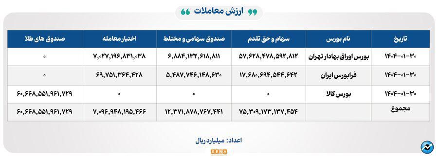۸۰ هزار میلیارد تومان مبادله اوراق بهادار و کالا در ۴ بورس ایران