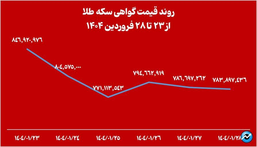 مجموع خالص ارزش دارایی صندوقهای طلا به ۱۶۳ همت افت کرد