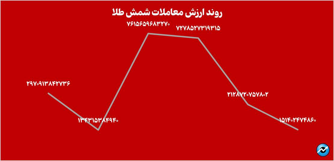 مجموع خالص ارزش دارایی صندوقهای طلا به ۱۶۳ همت افت کرد