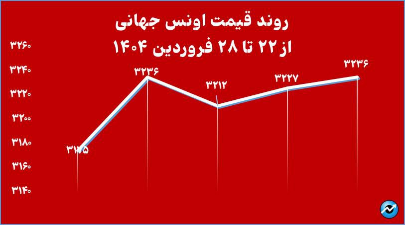 مجموع خالص ارزش دارایی صندوقهای طلا به ۱۶۳ همت افت کرد