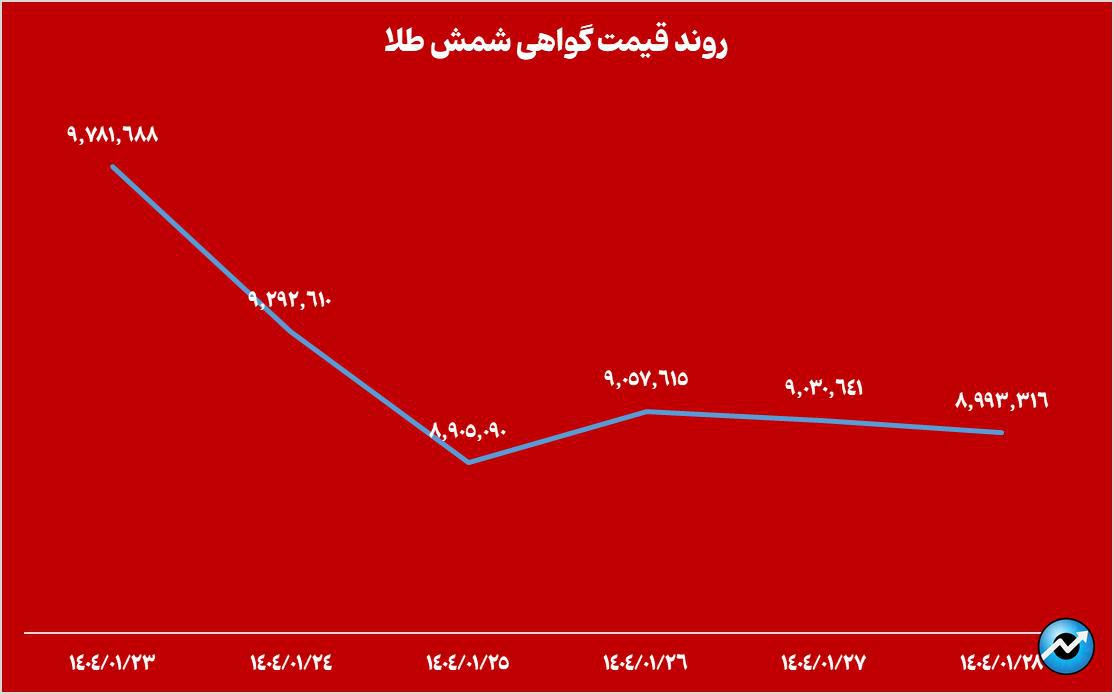 مجموع خالص ارزش دارایی صندوقهای طلا به ۱۶۳ همت افت کرد