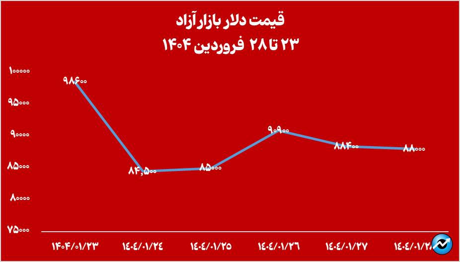 مجموع خالص ارزش دارایی صندوقهای طلا به ۱۶۳ همت افت کرد