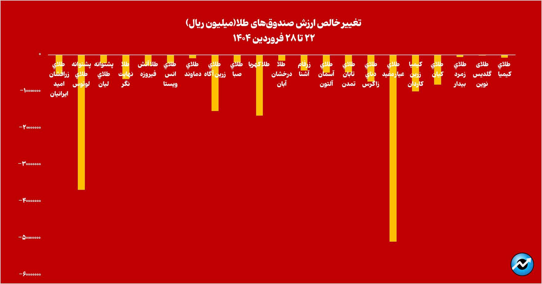 مجموع خالص ارزش دارایی صندوقهای طلا به ۱۶۳ همت افت کرد