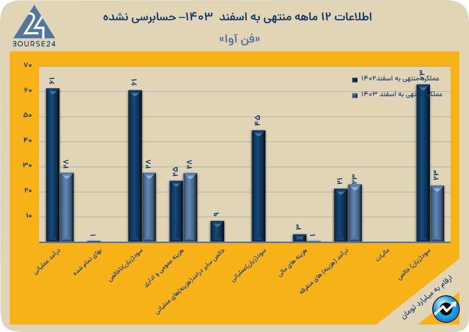 فن آوا