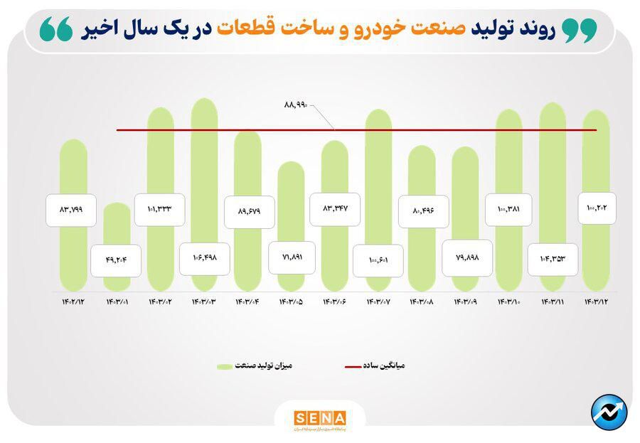 بررسی میزان تولید ۵ صنعت منتخب بازار سرمایه/ صنایع خودرو، کانههای فلزی و فرآوردههای نفتی سردمدار رشد تولید در میان صنایع بورسی