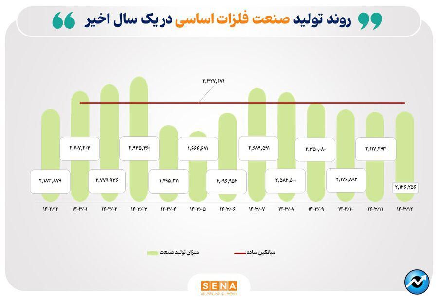 بررسی میزان تولید ۵ صنعت منتخب بازار سرمایه/ صنایع خودرو، کانههای فلزی و فرآوردههای نفتی سردمدار رشد تولید در میان صنایع بورسی