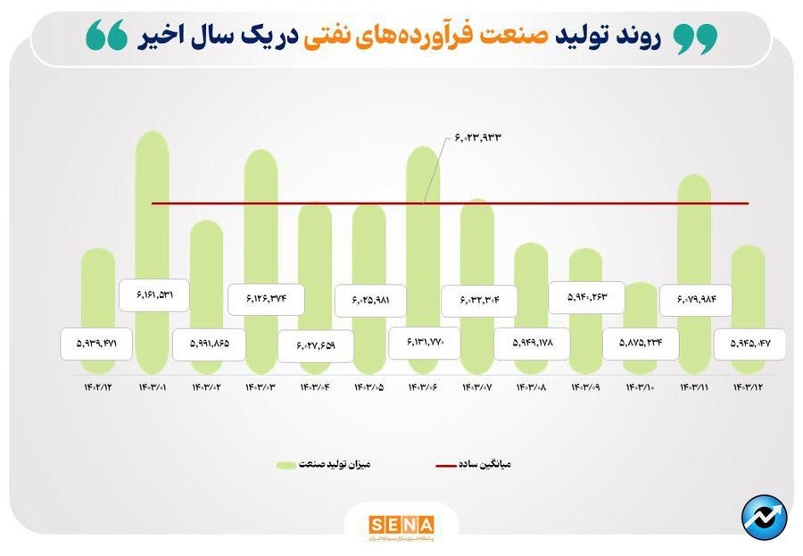 بررسی میزان تولید ۵ صنعت منتخب بازار سرمایه/ صنایع خودرو، کانههای فلزی و فرآوردههای نفتی سردمدار رشد تولید در میان صنایع بورسی
