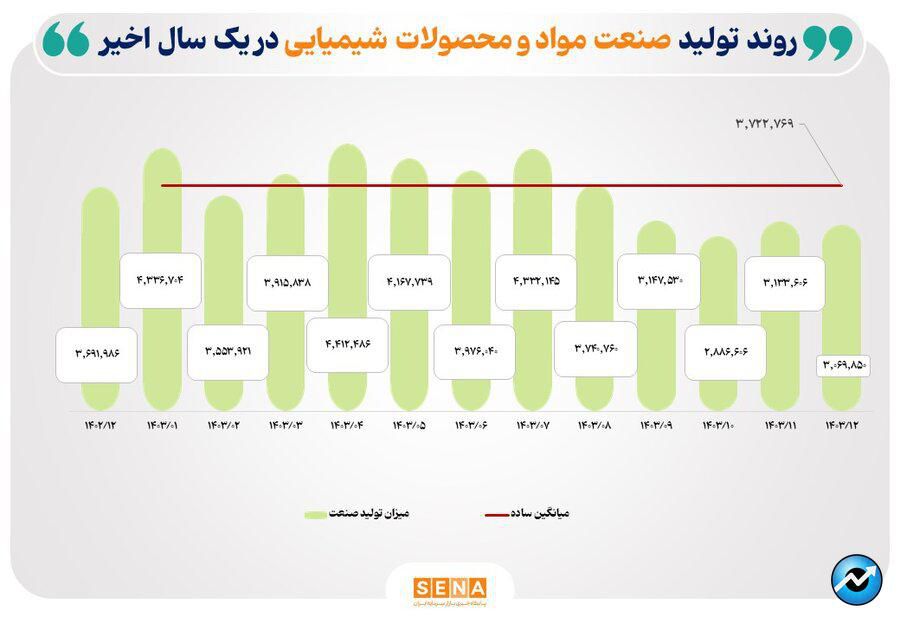 بررسی میزان تولید ۵ صنعت منتخب بازار سرمایه/ صنایع خودرو، کانههای فلزی و فرآوردههای نفتی سردمدار رشد تولید در میان صنایع بورسی