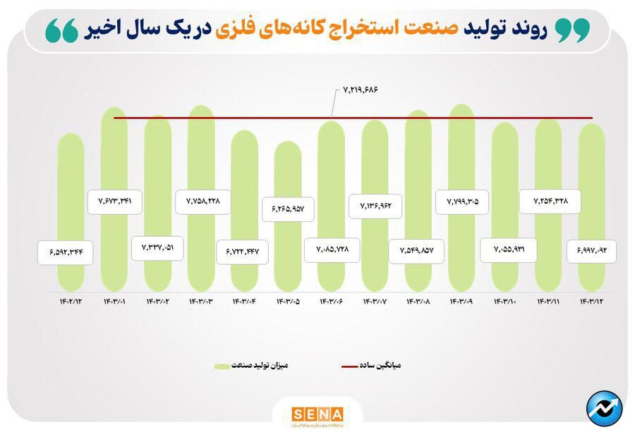 بررسی میزان تولید ۵ صنعت منتخب بازار سرمایه/ صنایع خودرو، کانههای فلزی و فرآوردههای نفتی سردمدار رشد تولید در میان صنایع بورسی