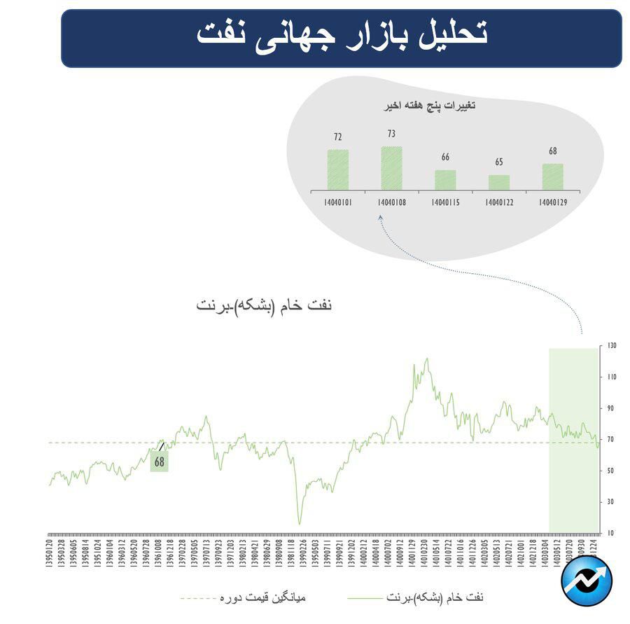 شکلگیری روندهای متضاد در بازارهای جهانی