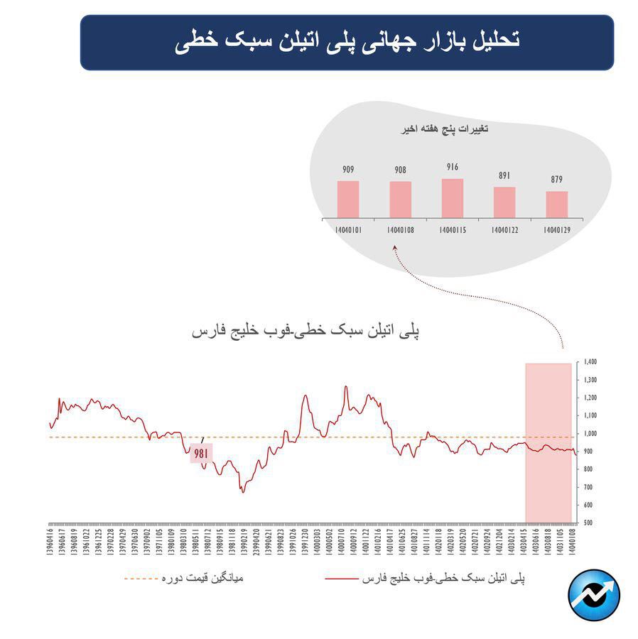 شکلگیری روندهای متضاد در بازارهای جهانی