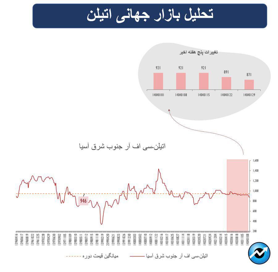 شکلگیری روندهای متضاد در بازارهای جهانی