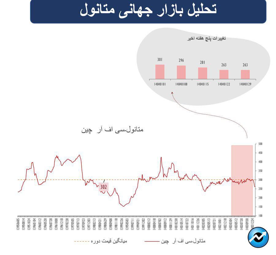 شکلگیری روندهای متضاد در بازارهای جهانی