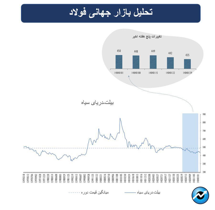 شکلگیری روندهای متضاد در بازارهای جهانی