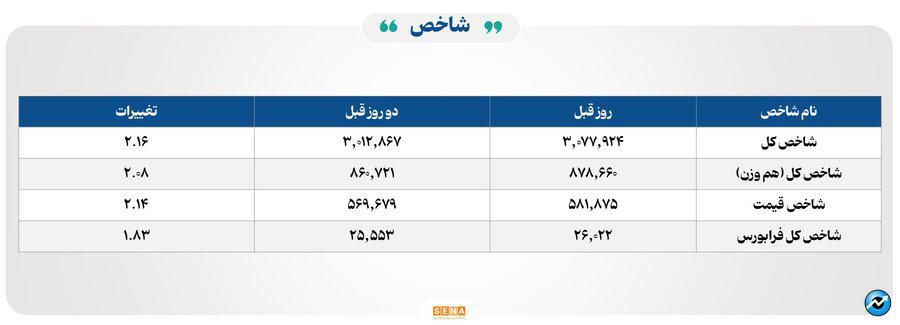 ۹۷ هزار میلیارد تومان مبادله اوراق بهادار و کالا در ۴ بورس ایران