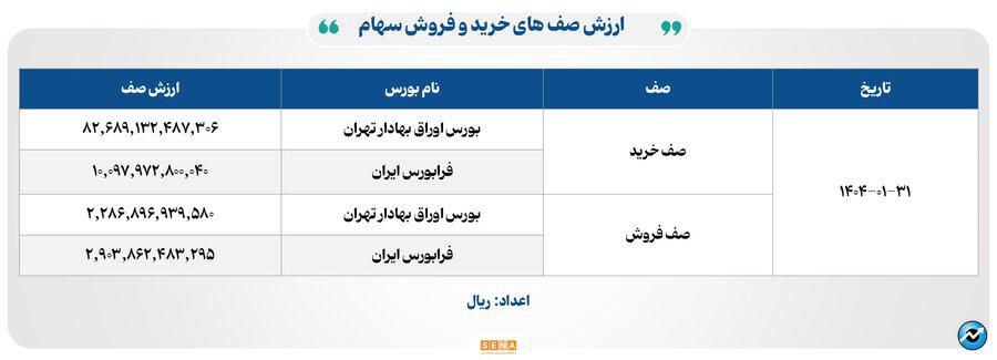 ۹۷ هزار میلیارد تومان مبادله اوراق بهادار و کالا در ۴ بورس ایران