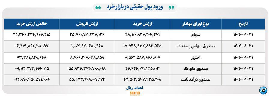 ۹۷ هزار میلیارد تومان مبادله اوراق بهادار و کالا در ۴ بورس ایران