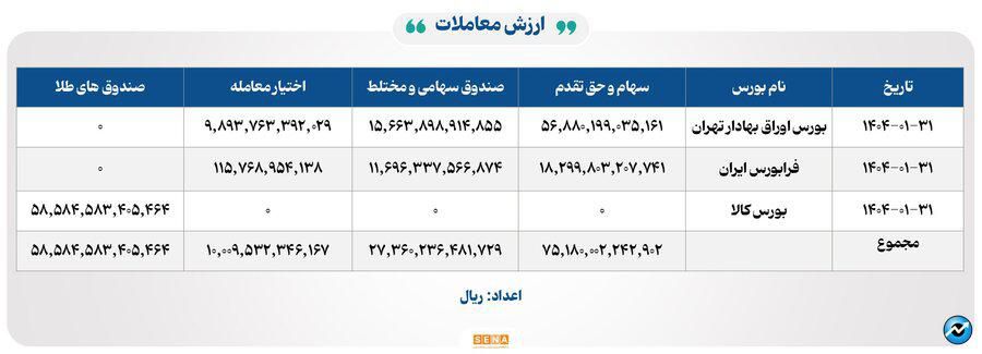 ۹۷ هزار میلیارد تومان مبادله اوراق بهادار و کالا در ۴ بورس ایران