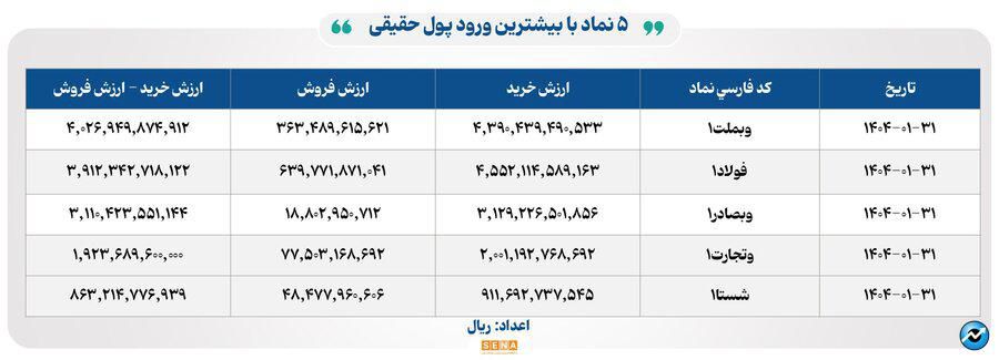 ۹۷ هزار میلیارد تومان مبادله اوراق بهادار و کالا در ۴ بورس ایران