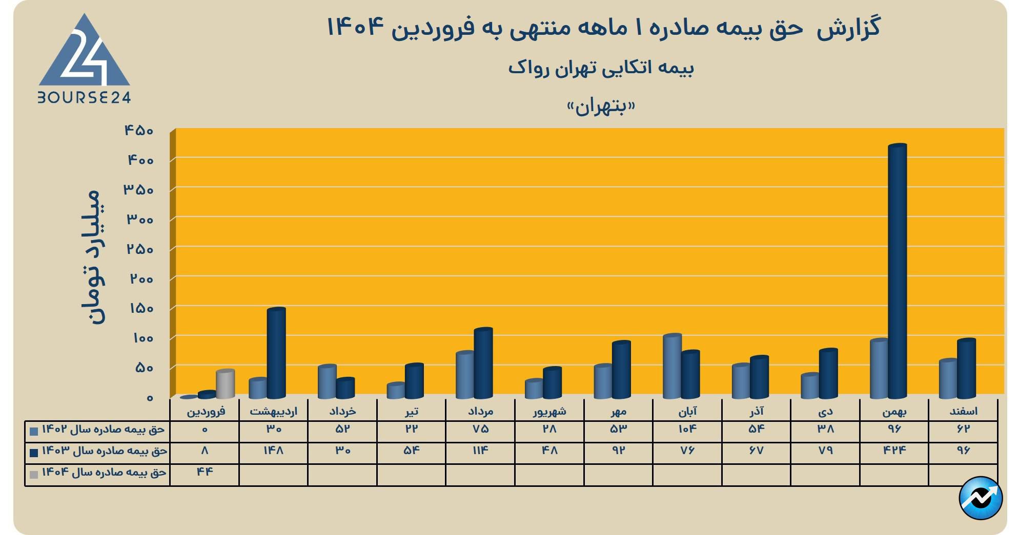 بتهران