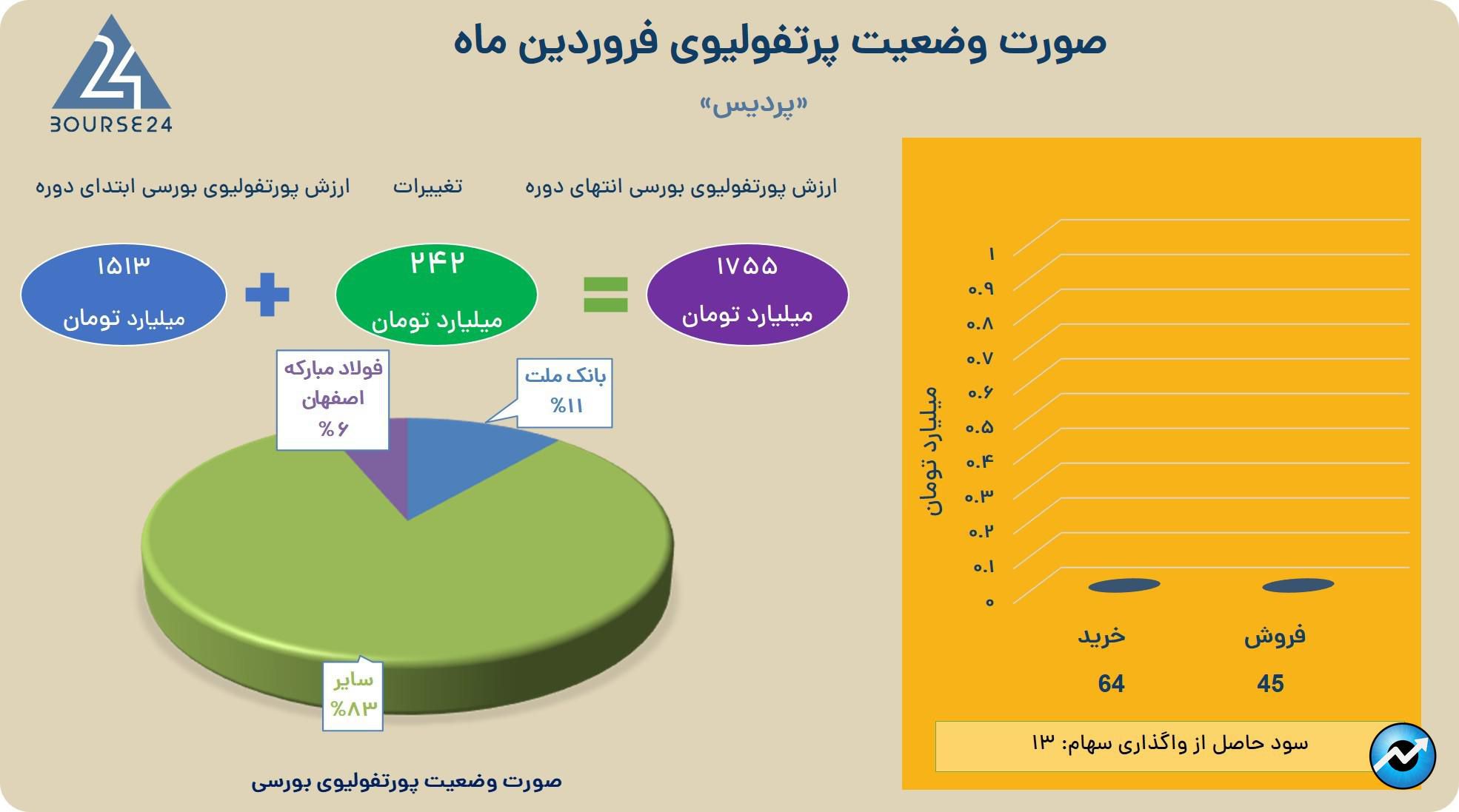 پردیس