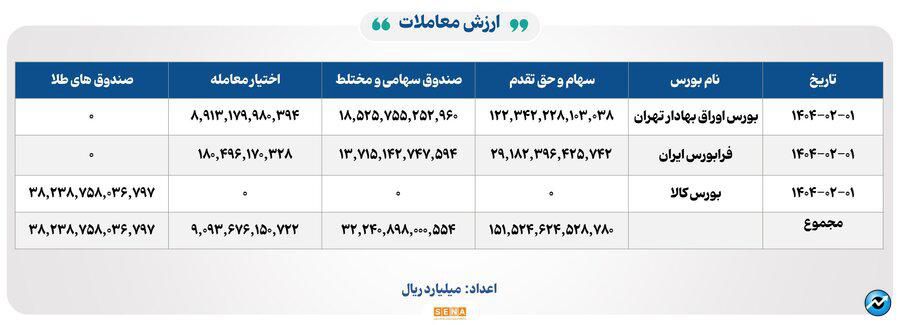 ۳۴ هزار میلیارد تومان مبادله اوراق بهادار و کالا در ۴ بورس ایران