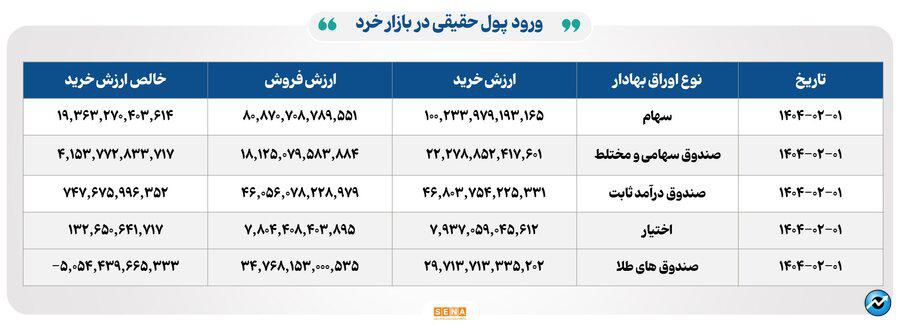 ۳۴ هزار میلیارد تومان مبادله اوراق بهادار و کالا در ۴ بورس ایران