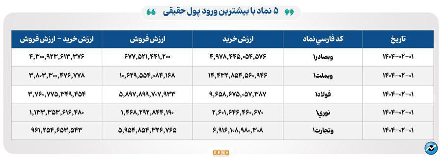۳۴ هزار میلیارد تومان مبادله اوراق بهادار و کالا در ۴ بورس ایران