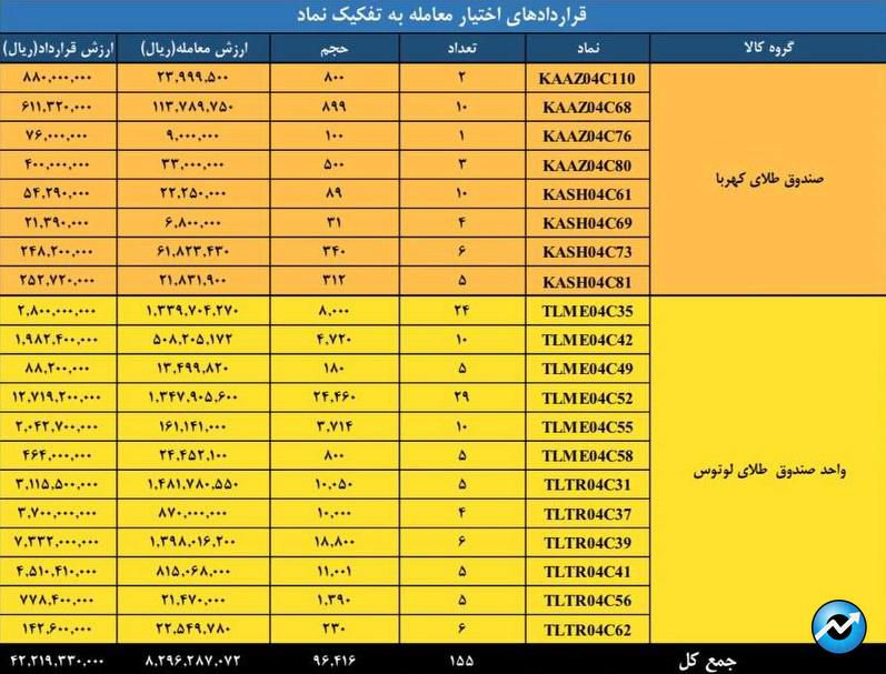 ارزش بازار مشتقه و مالی بورس کالا به ۴.۷ همت رسید